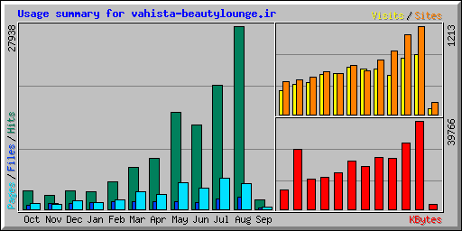 Usage summary for vahista-beautylounge.ir